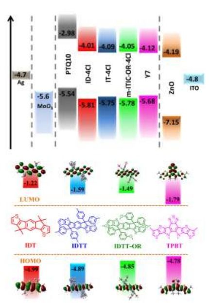 设计新型小分子受体核心单元以提高有机光电器件效率