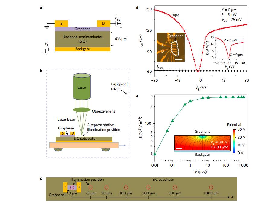 普渡大学陈勇教授Nature Nanotechnology 石墨烯基光电晶体管引领先进光电器件发展